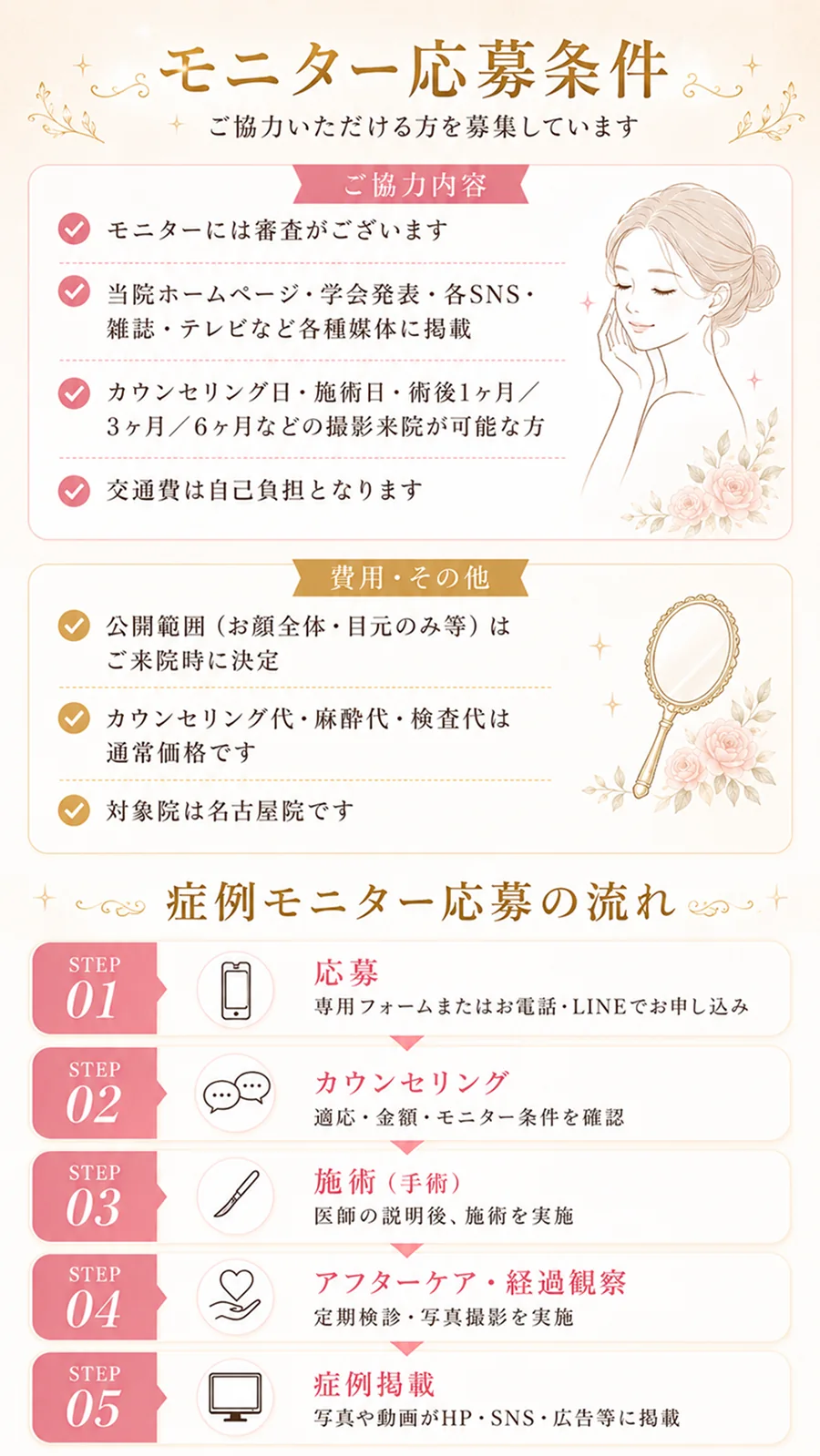 モニター応募条件・応募の流れ